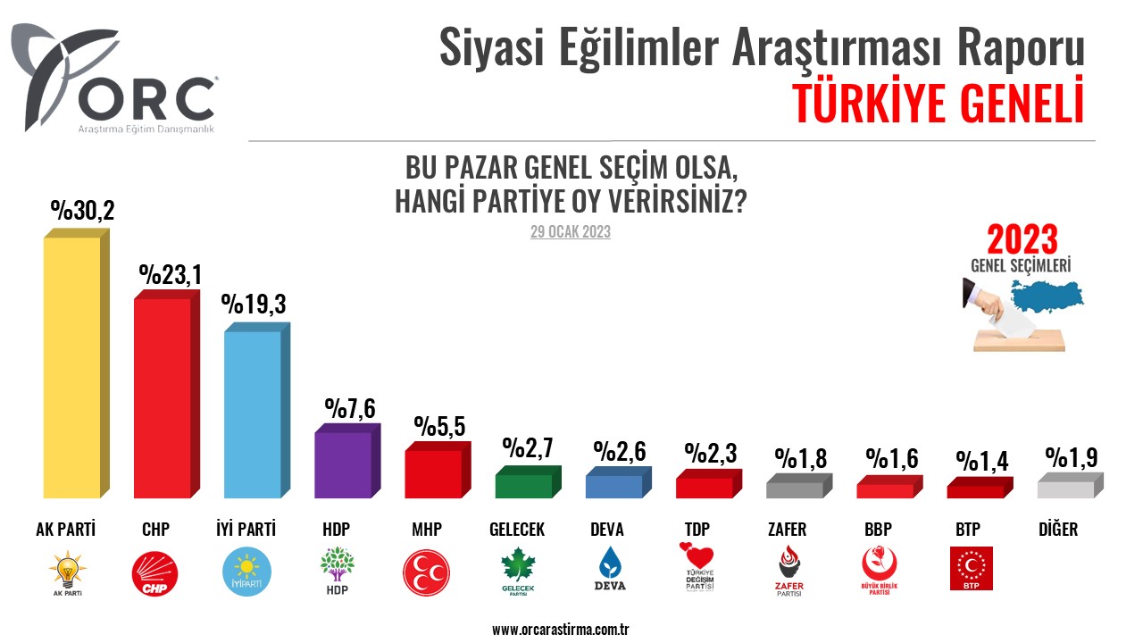 Seçim anketi: İşte partilerin son oy oranları