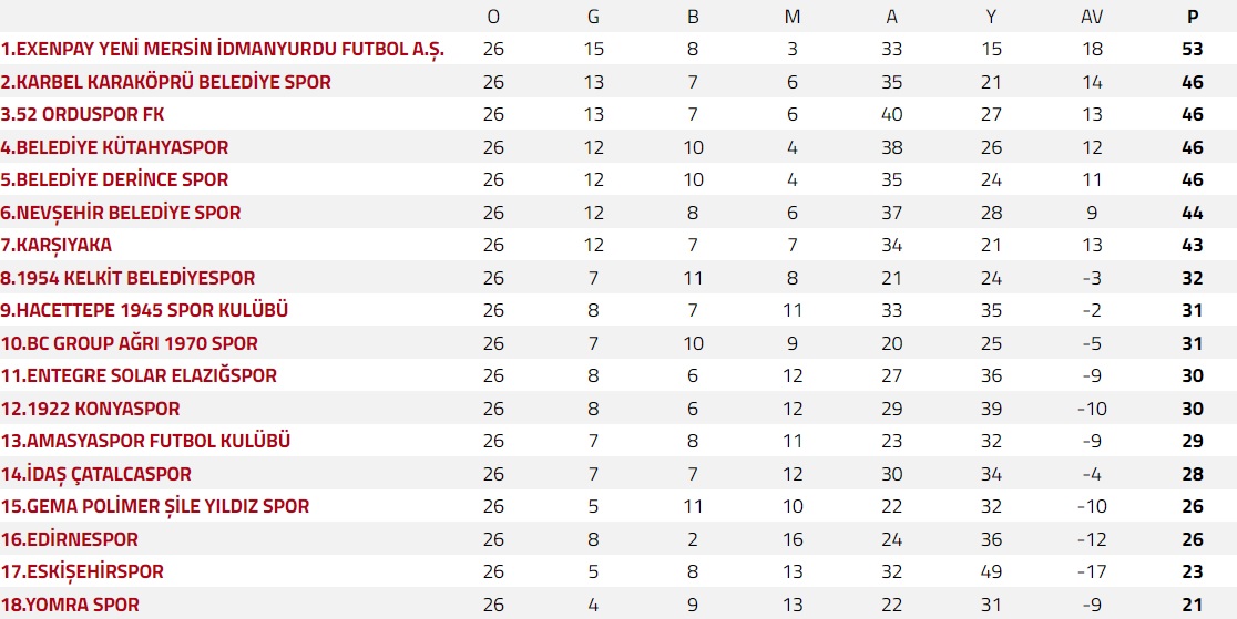 Şanlıurfa temsilcisi deplasmanda berabere kaldı