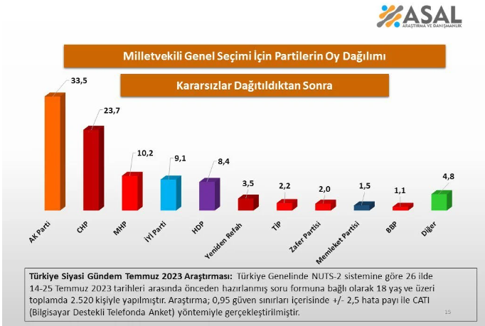 Urfa'nın da aralarında olduğu 26 ilde seçim anketi: AK Parti ve CHP'de düşüş var