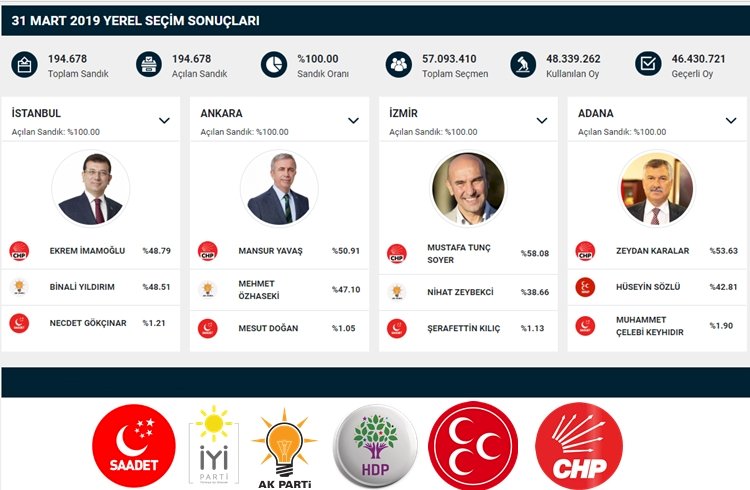 31 Mart seçimlerinin kazanan ve kaybedenleri hangi partiler oldu?