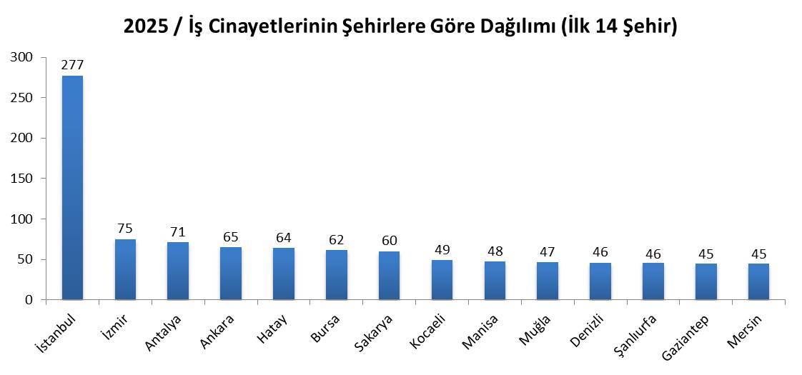 Şanlıurfa'da en az 46 işçi hayatını kaybetti