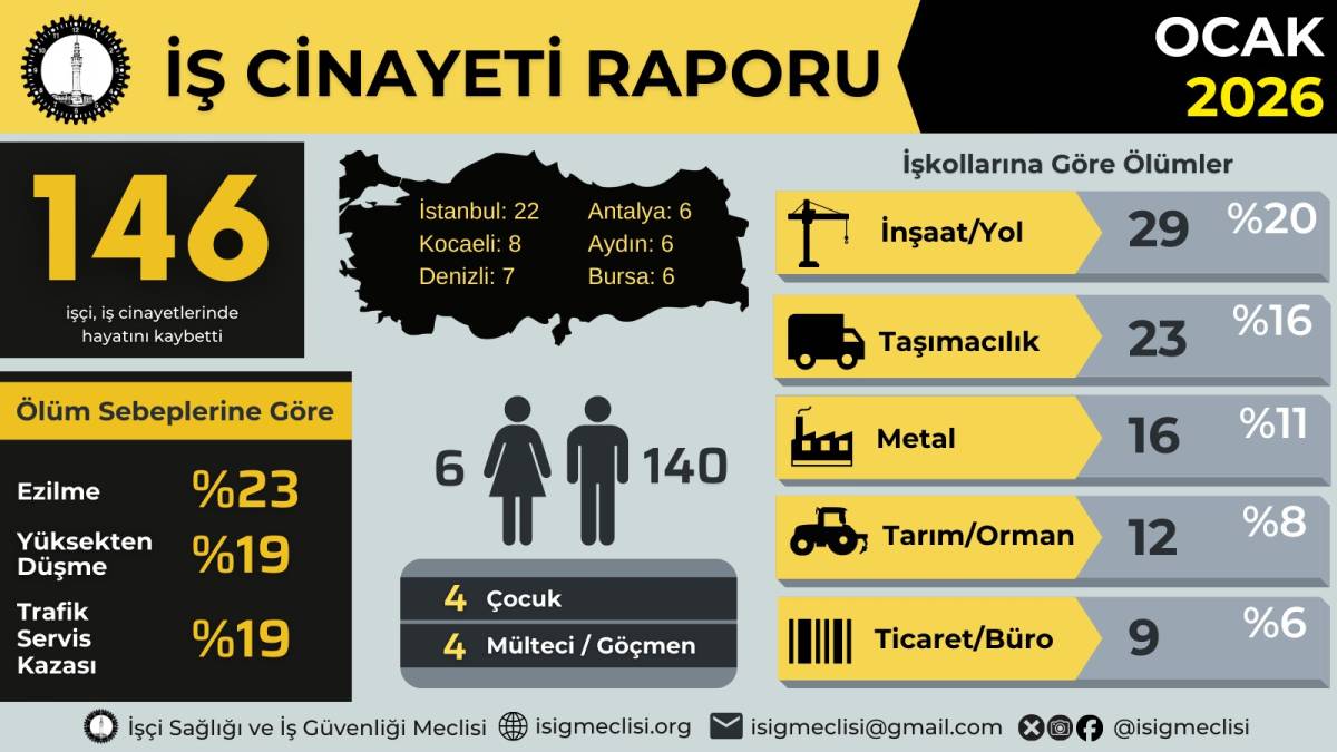 Ocak ayında en az 146 işçi hayatını kaybetti
