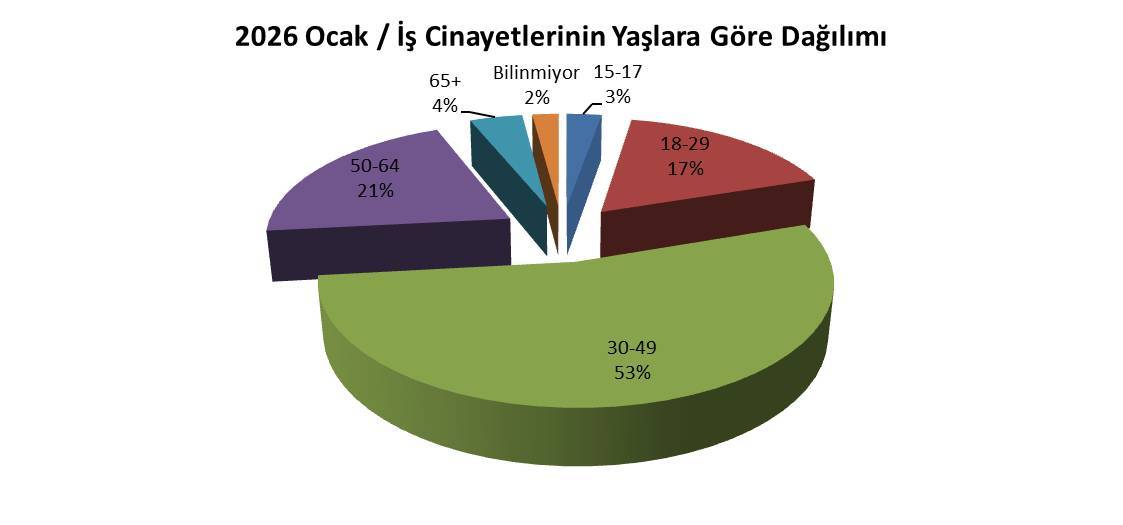 Ocak ayında en az 146 işçi hayatını kaybetti
