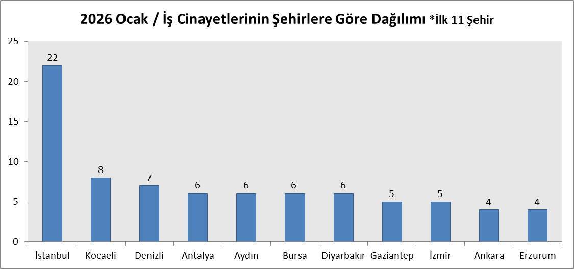 Ocak ayında en az 146 işçi hayatını kaybetti