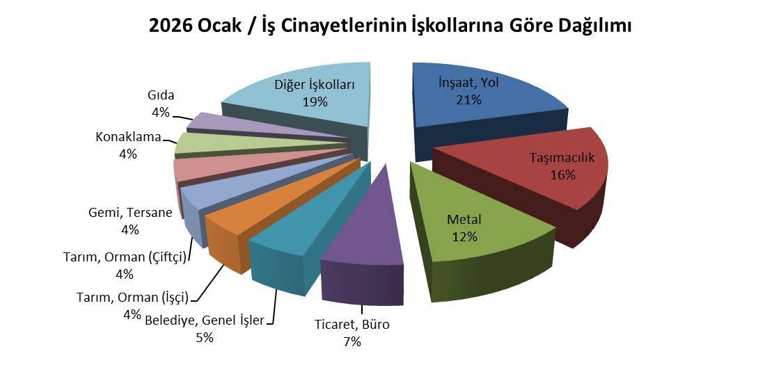 Ocak ayında en az 146 işçi hayatını kaybetti