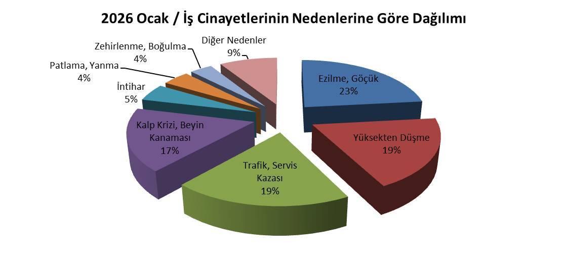 Ocak ayında en az 146 işçi hayatını kaybetti